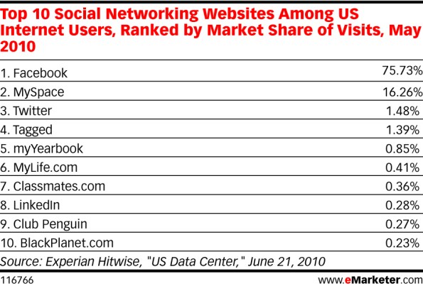 top10socialnetworksites