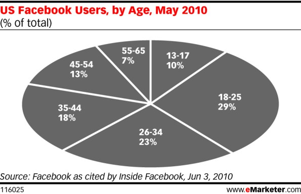 usfacebookusersmay2010