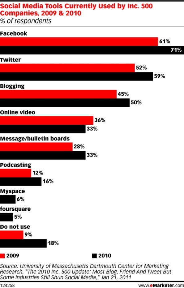 Image of Social Media tools used by Inc 500
