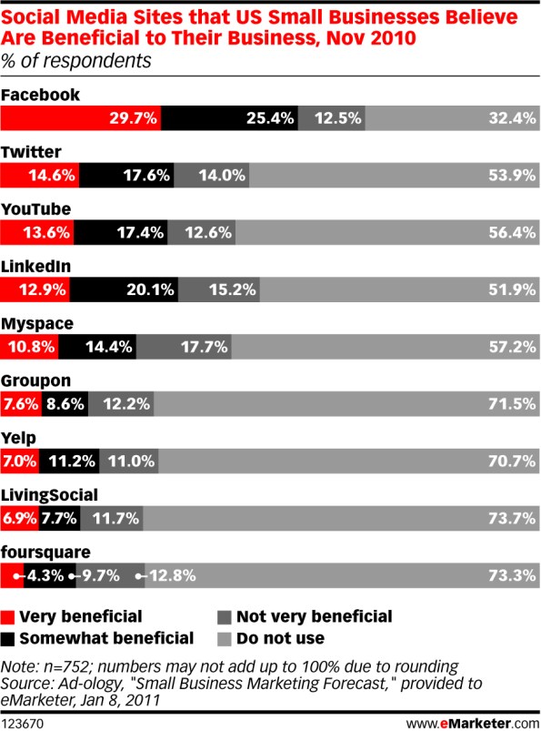 Websites most used by small businesses image listing websites most used by small businesses