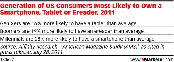 eMarketer_Generation_of_US_Consumers_Most_Likely_to_Own_a_Smartphone_Tablet_or_Ereader_2011_130622
