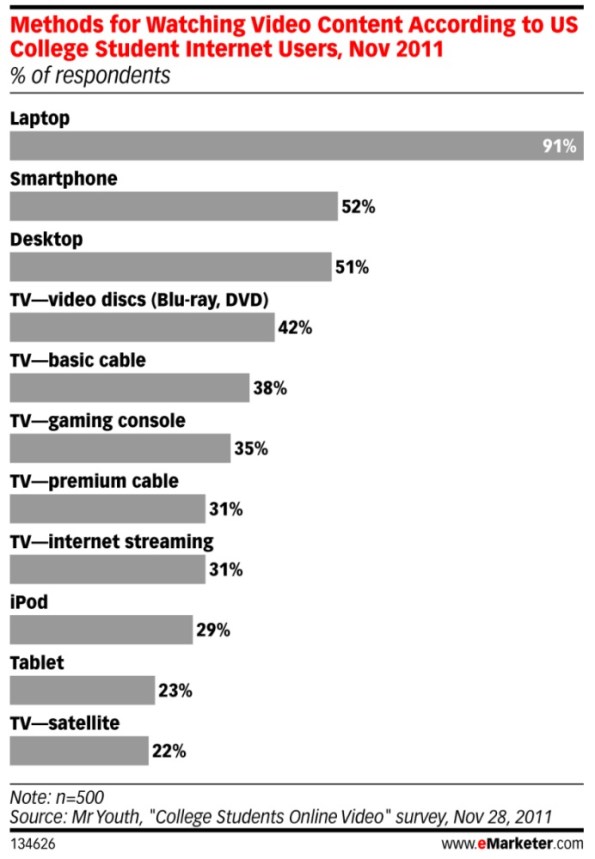 eMarketer stat Methods for watching video online