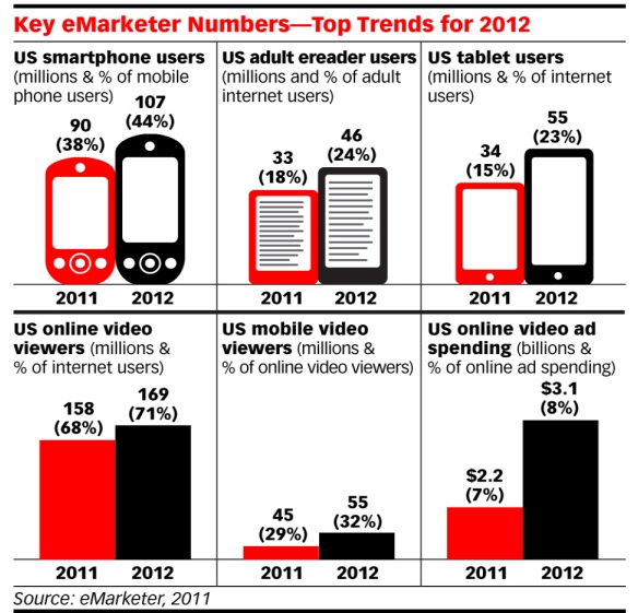 emark2012trends Image showing eMarketer 2012 trends