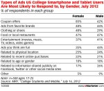 typeofadscollegesmartphoneusersrespondto2012