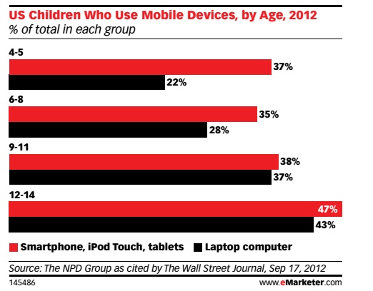 2012uschildrenusemobiledevices