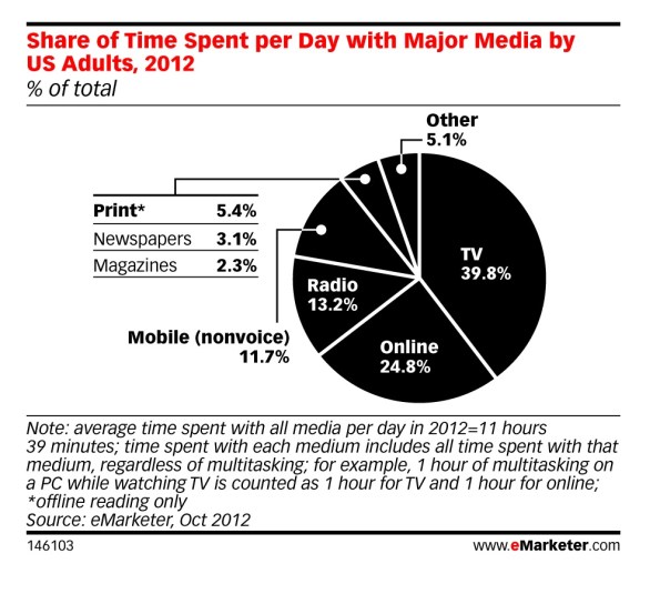 image from eMarketer time spent daily on media