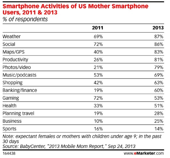 2013smartphoneactivitiesUSMoms