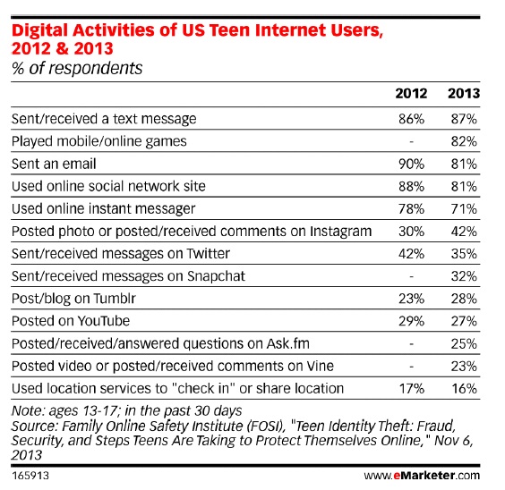 top10digitalactivitiesteens2013