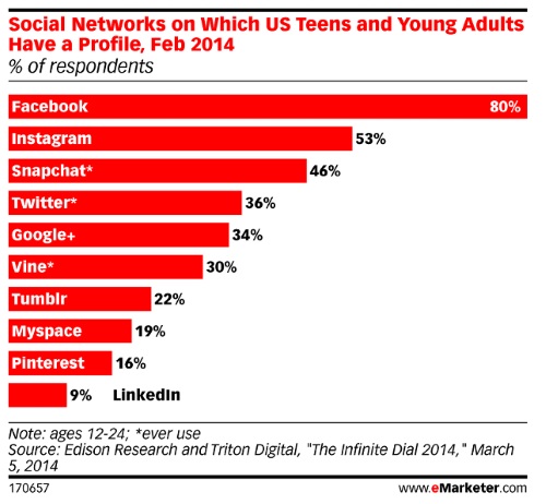teensandsocialnetworks